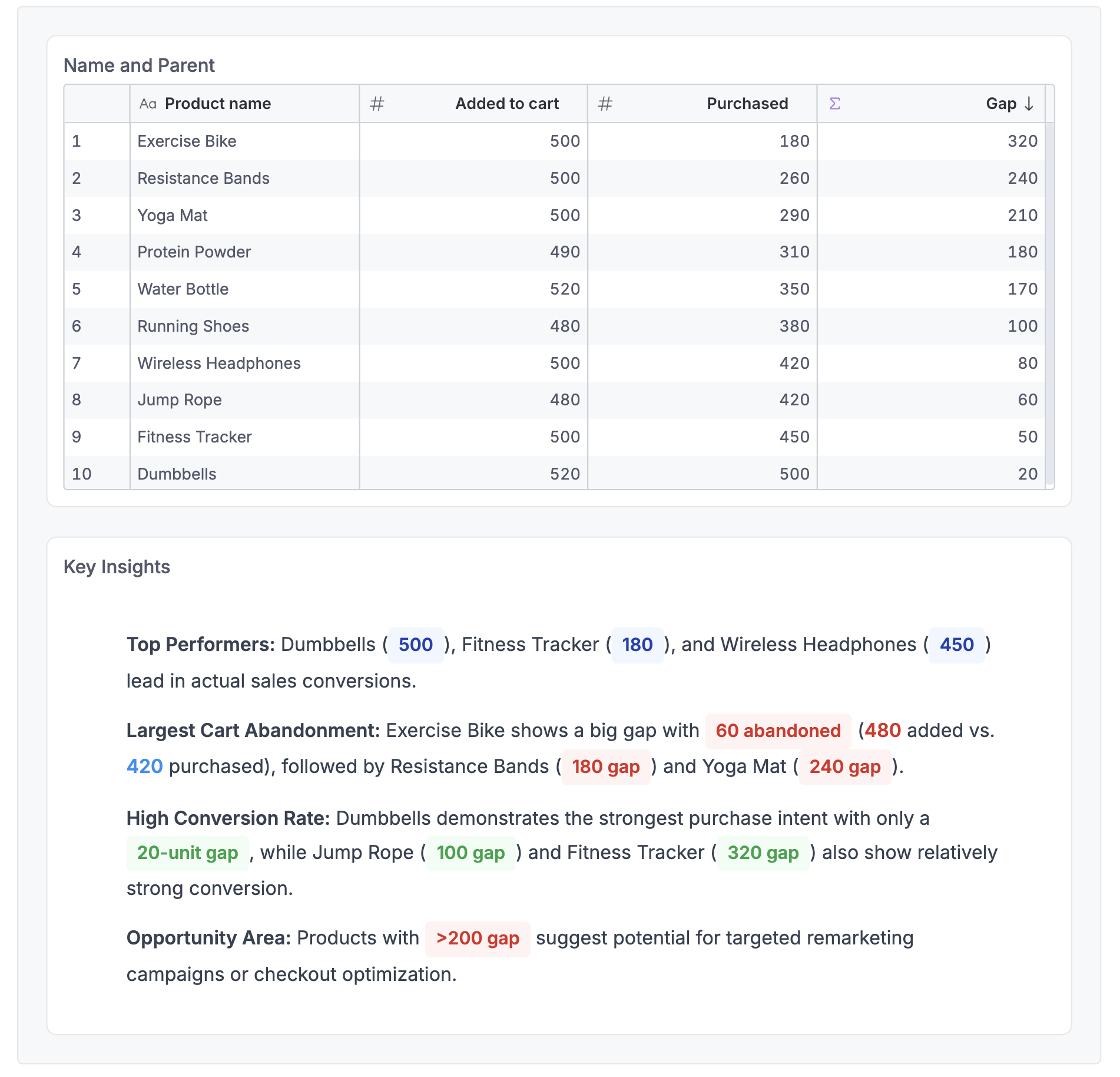 E-commerce Conversion Analysis with Key Insights Example