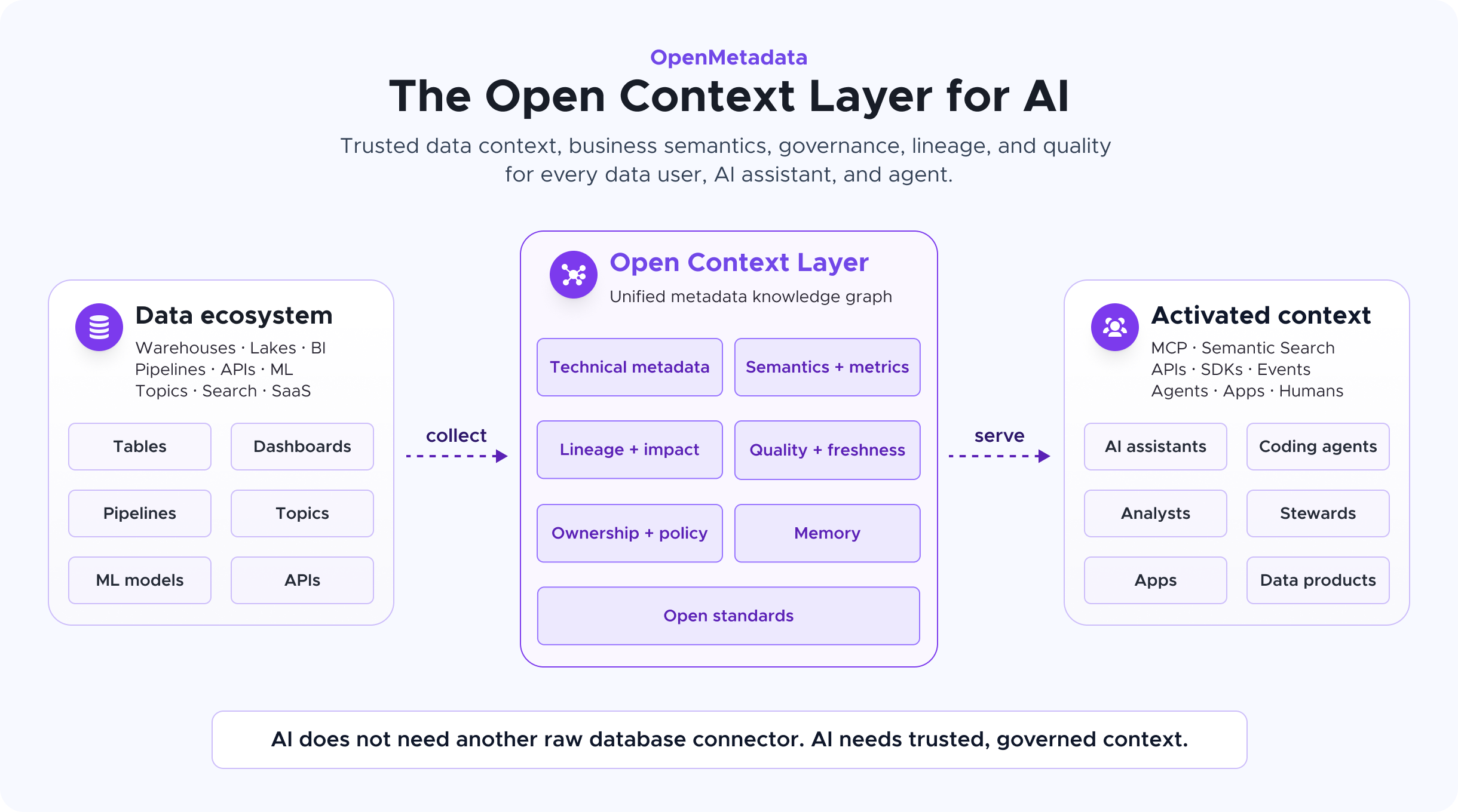 OpenMetadata overview diagram connecting data sources, metadata and consumers