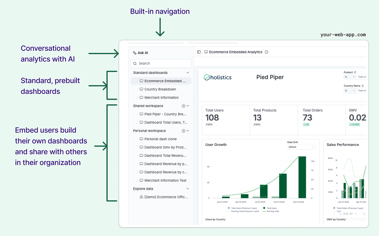 A screenshot of the Holistics Embed Portal interface, showing a customizable dashboard with various charts and metrics integrated within a host application