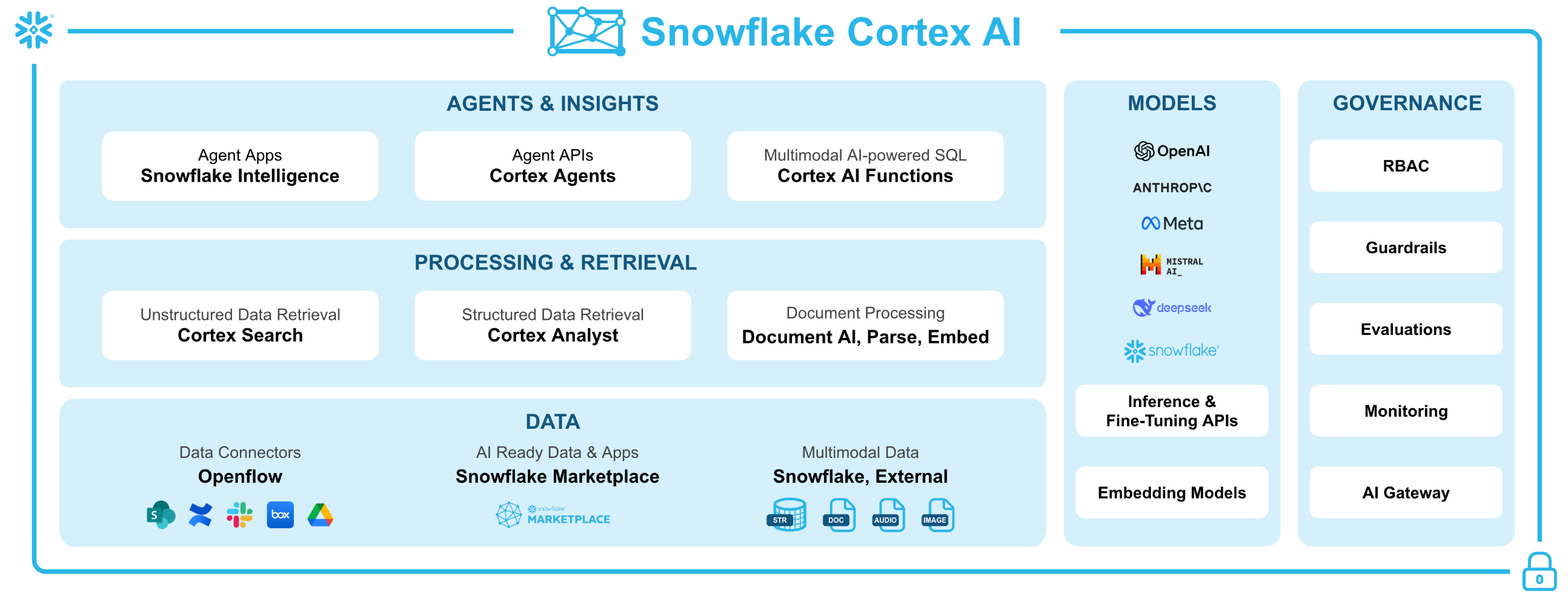 Snowflake Cortex AI