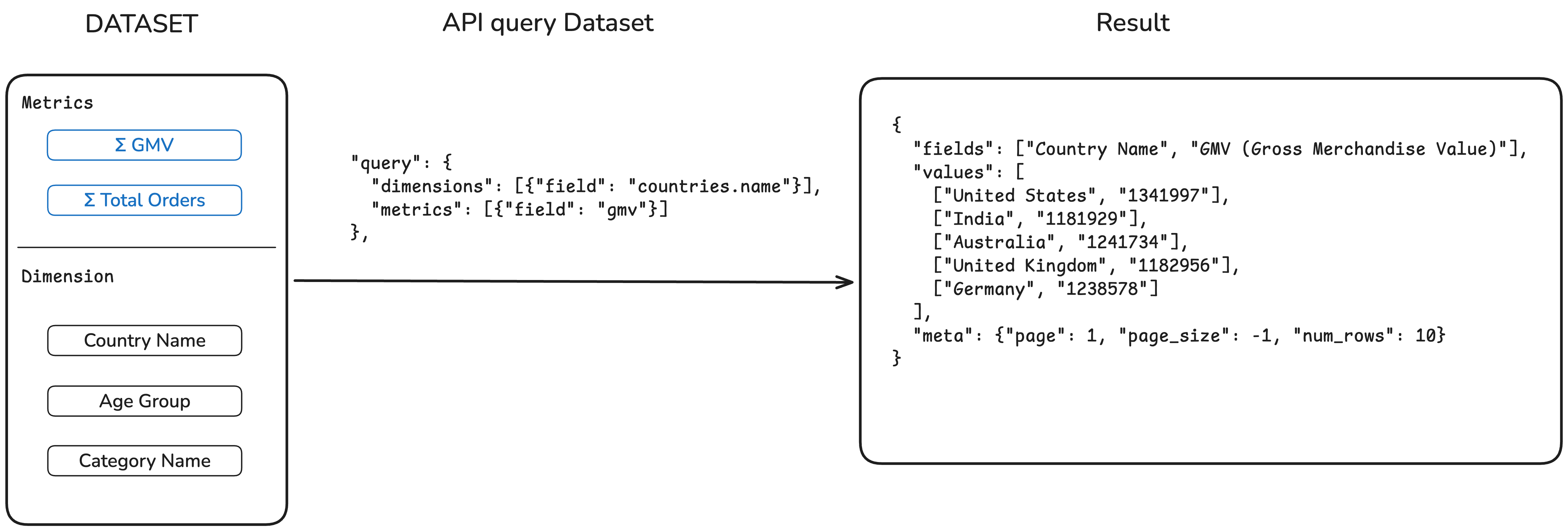 A diagram showing the flow of querying a Holistics dataset via API from an external tool. An external app sends an API request with a query to Holistics, which returns the data as JSON.