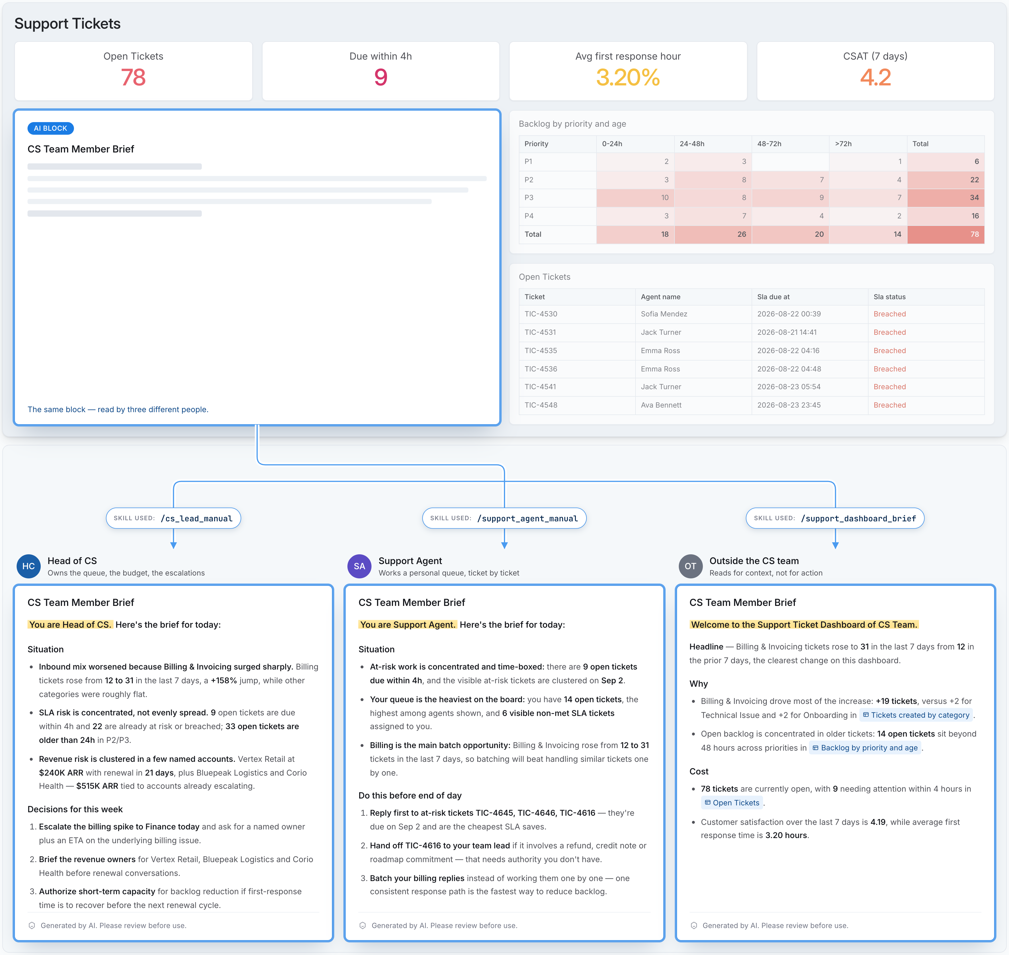 An AI Block generating a different support tickets brief depending on the dashboard viewer
