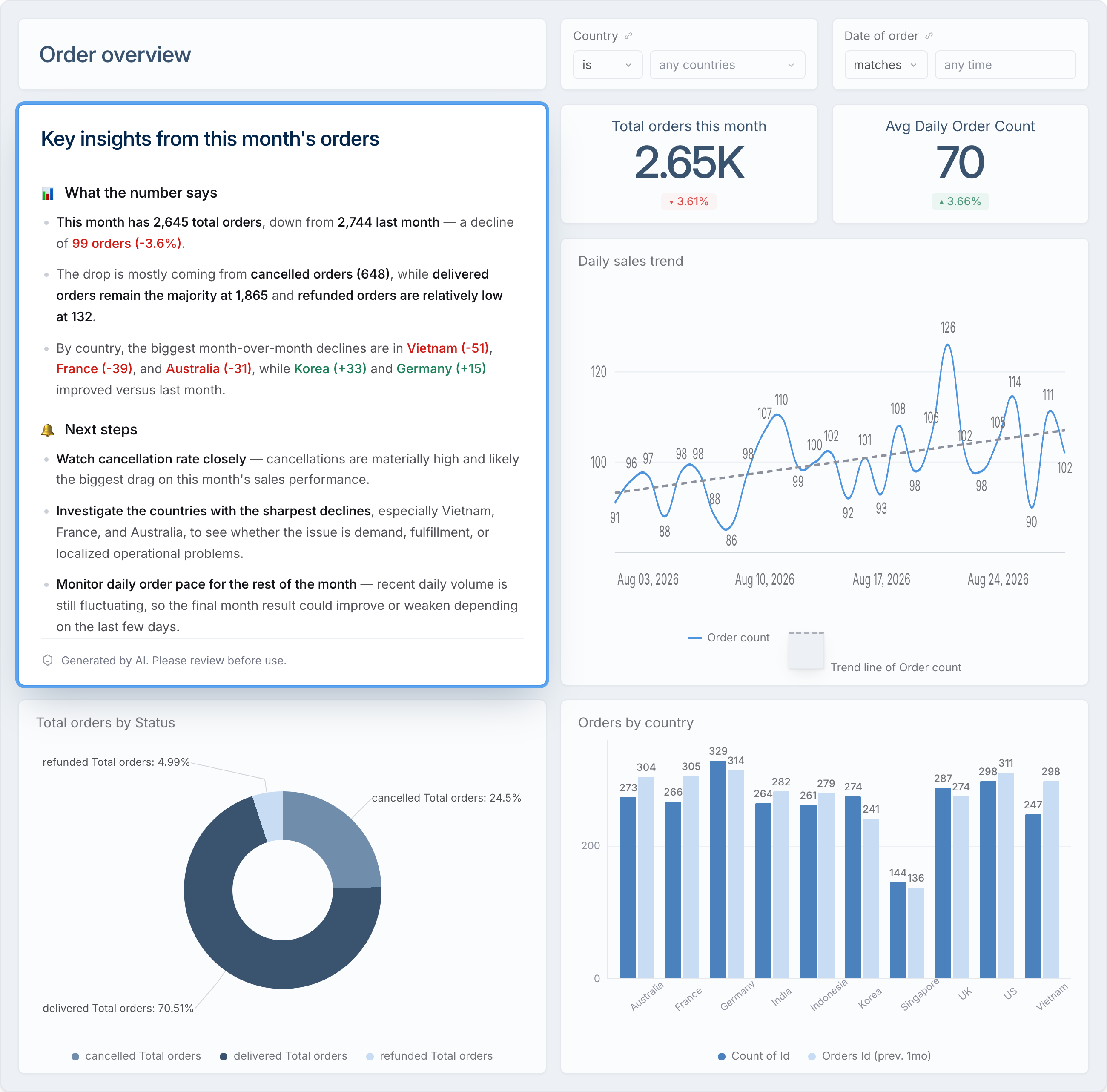 An AI Block generating a written summary of a sales dashboard's weekly trends