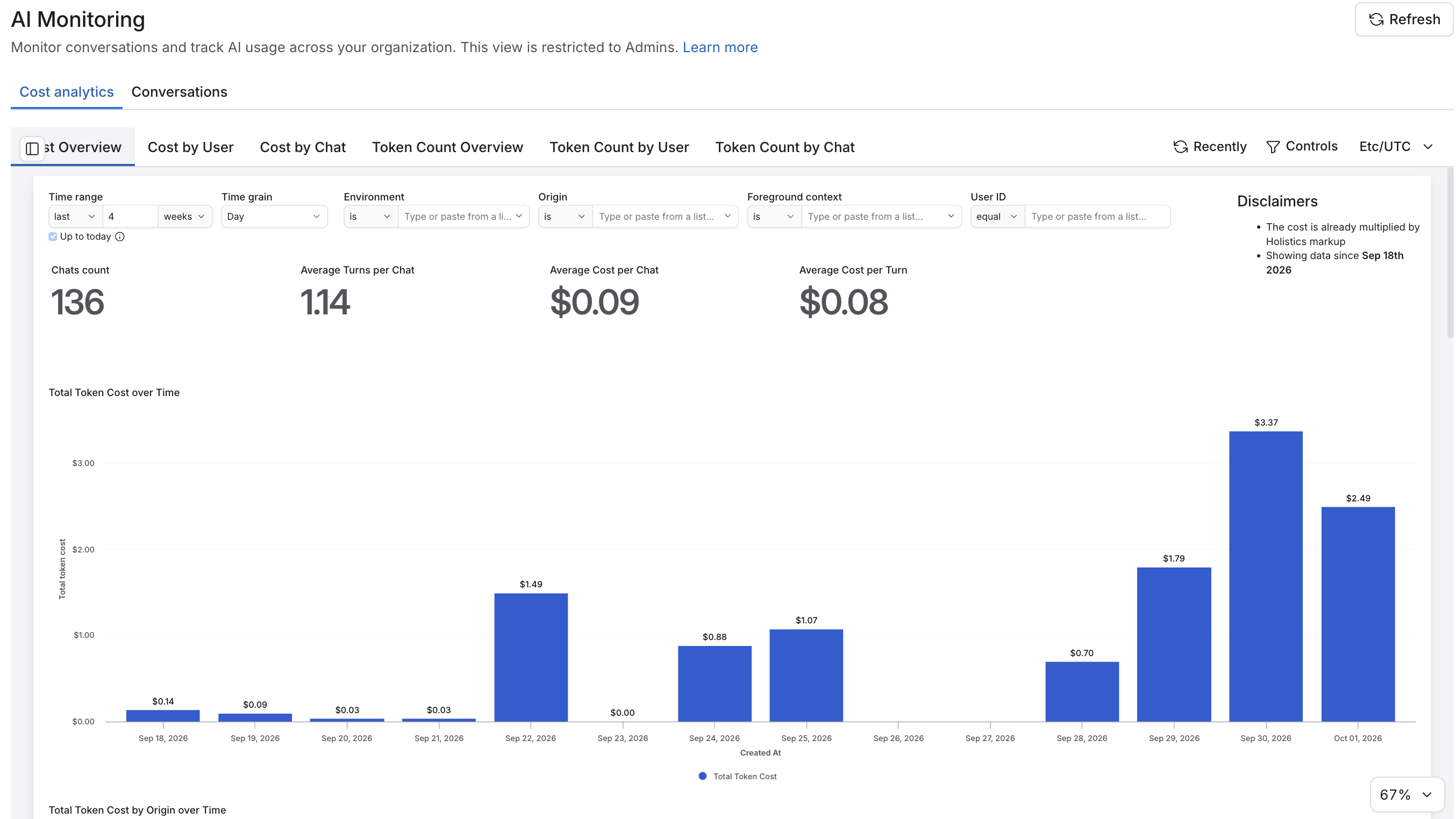 The Cost Overview tab in AI Monitoring, showing chats count, average cost per chat, and total token cost over time