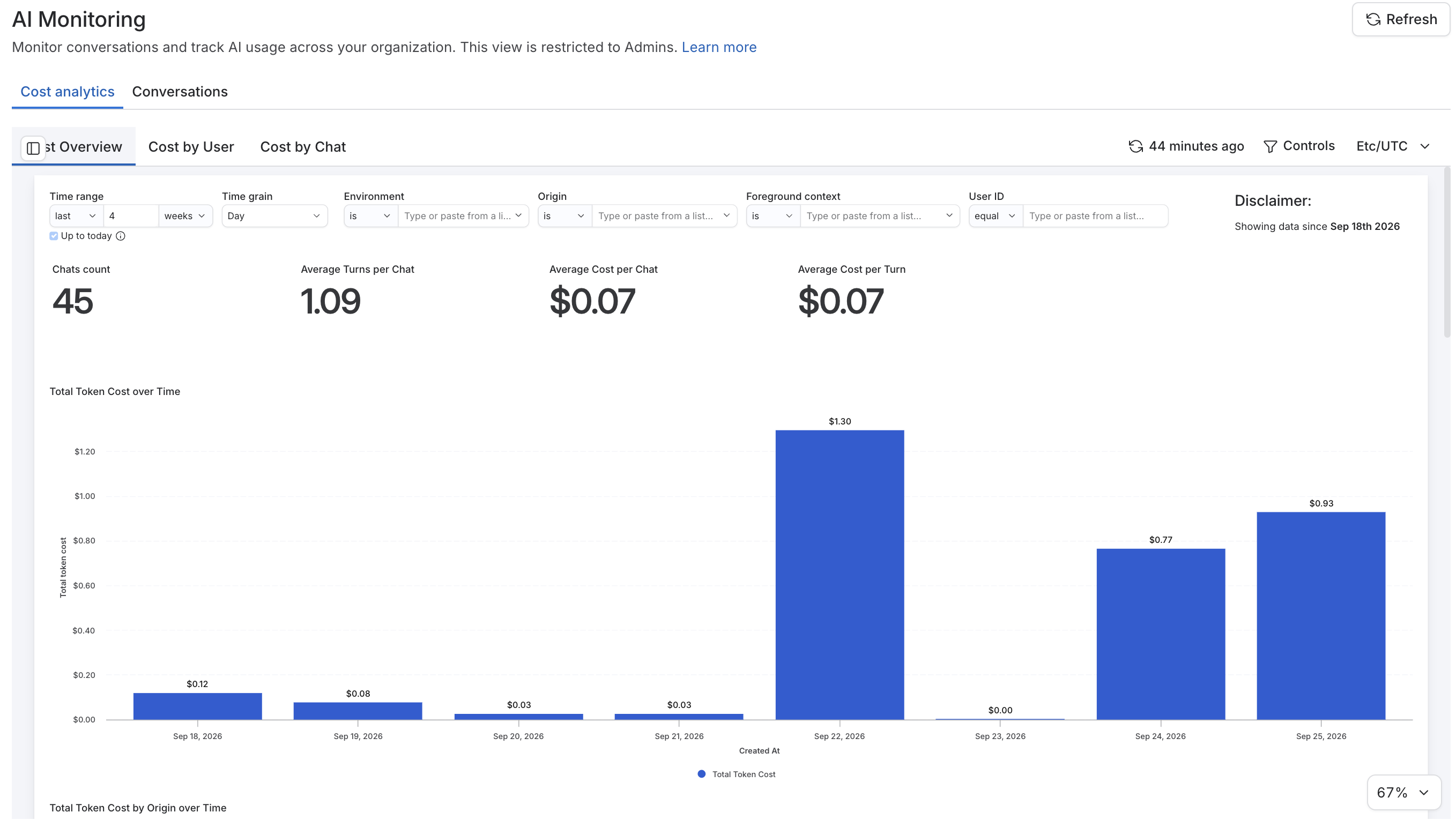 The Cost Overview tab in AI Monitoring, showing chats count, average cost per chat, and total token cost over time