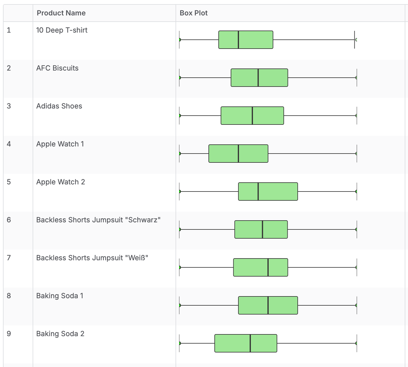 Box plot drawn in each row of a table