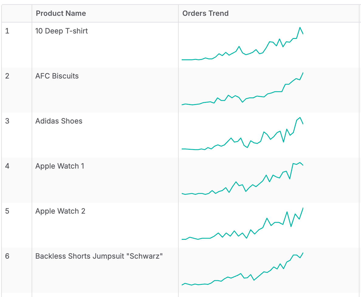Orders trend line chart drawn in each row of a table