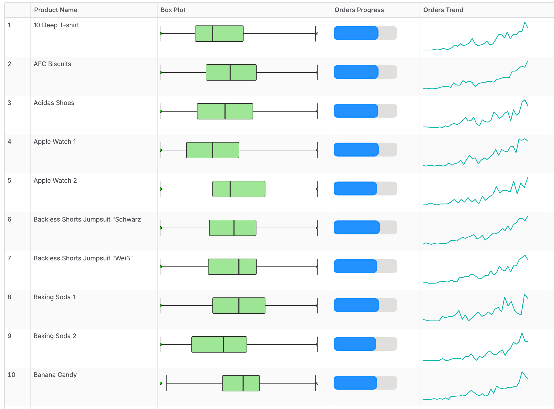 Box plot, progress bar and line chart drawn in table rows
