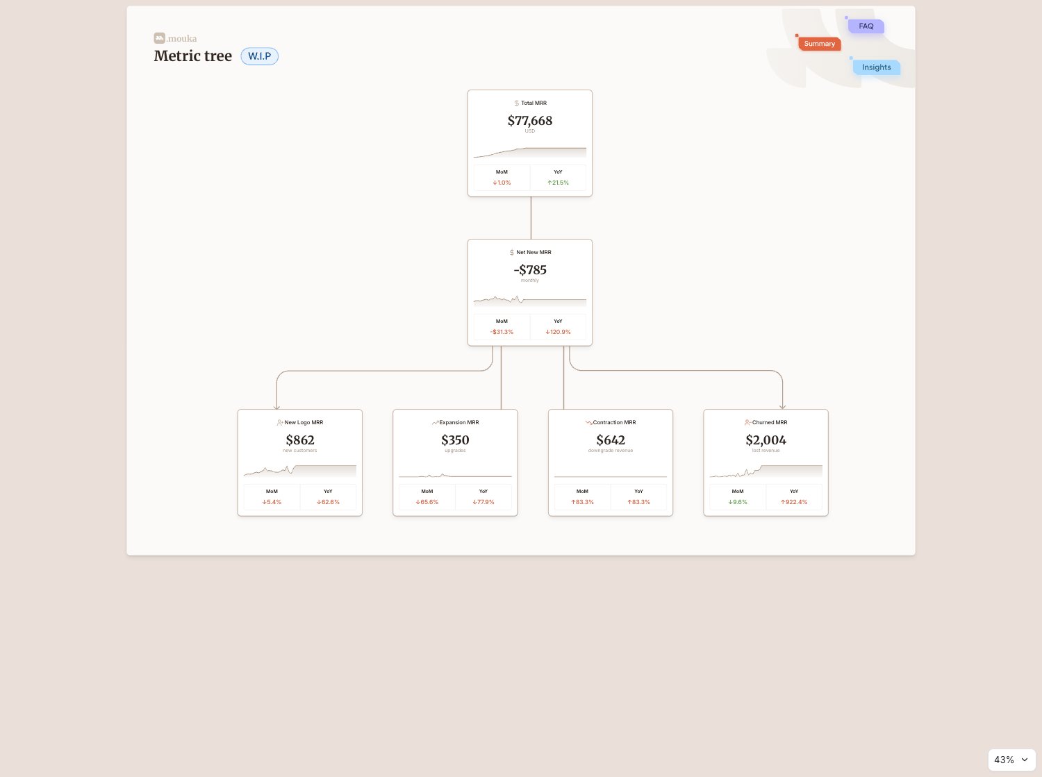 Mouka MRR Dashboard: Metric Tree