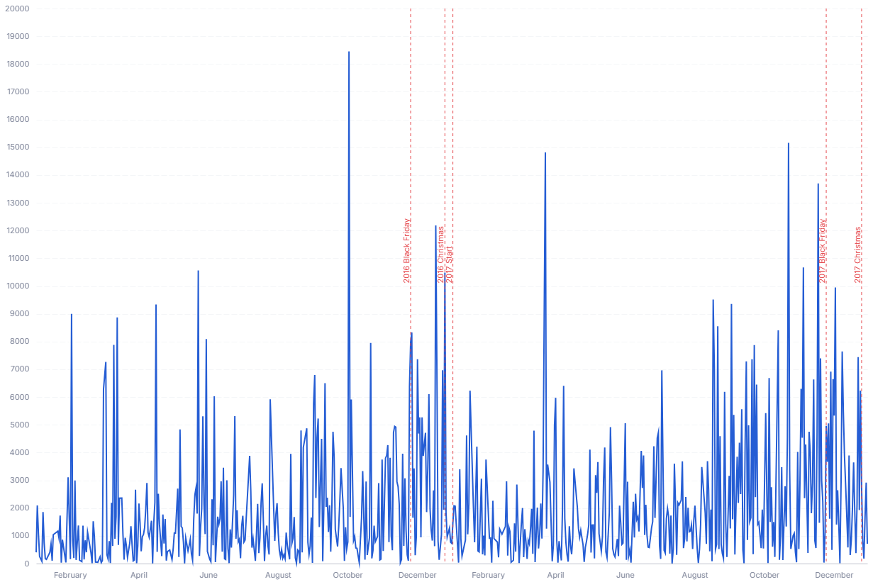 Annotated Time Series preview