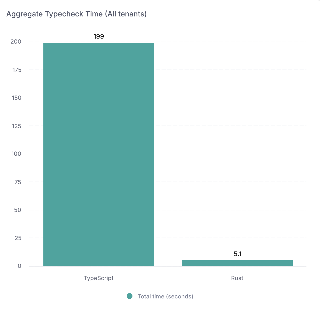 Aggregate typecheck-pass time across all tenants: 199.0s on TypeScript vs 5.1s on Rust.
