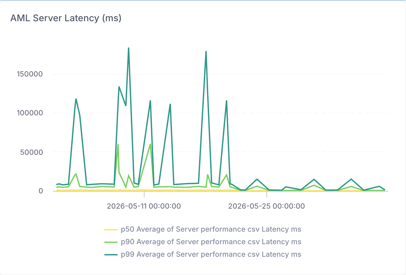 AML server latency before and after the Rust rollout.