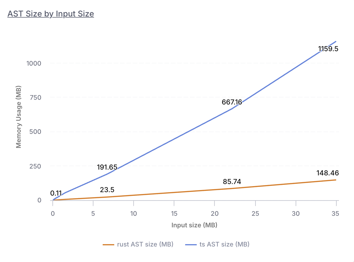 AST size in memory: ~1,159 MB on TypeScript vs 148 MB on Rust.