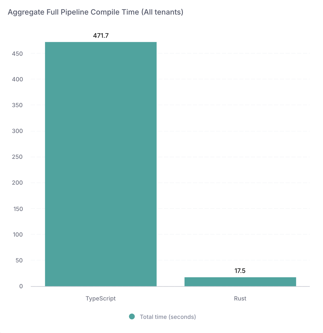 Average full-pipeline compile time across all tenants: 471.7s on TypeScript vs 17.5s on Rust.