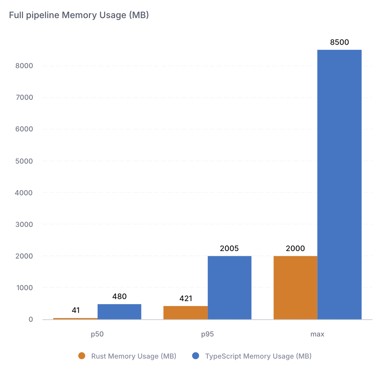 Full-pipeline memory usage: TypeScript vs Rust across projects.
