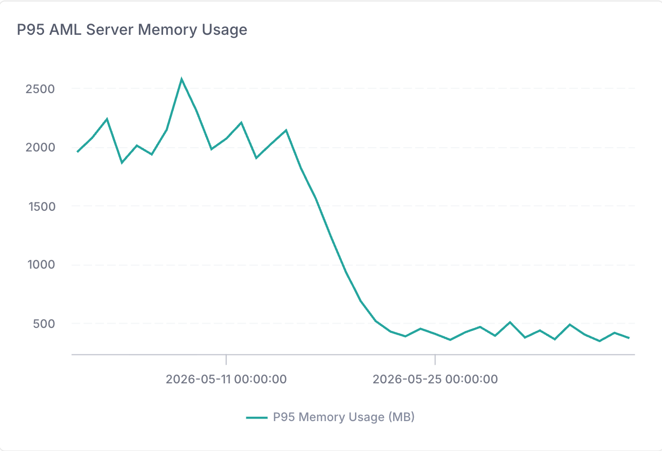 P95 AML server memory before and after the Rust rollout.
