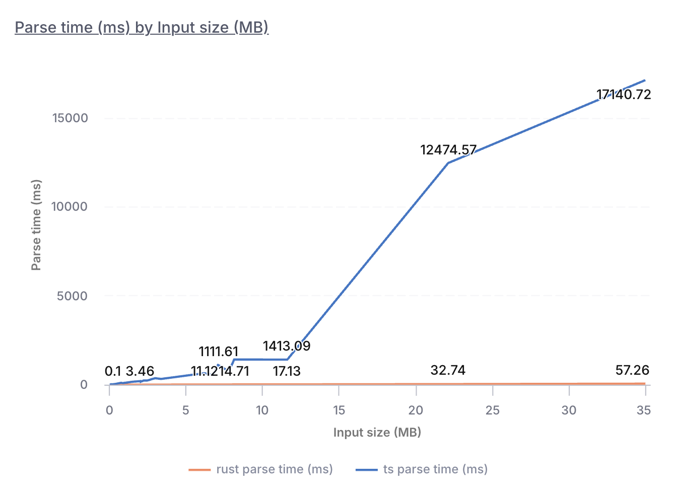 Parse time by project size: TypeScript vs Rust.
