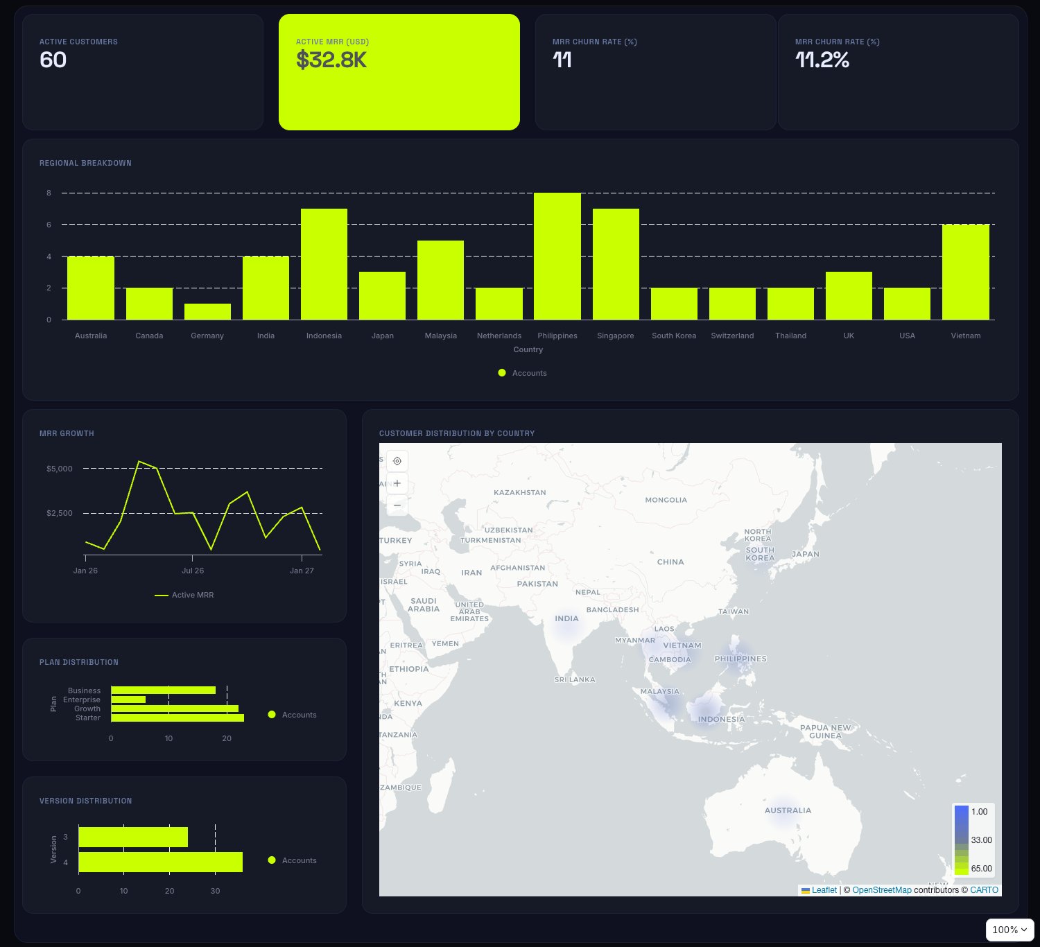 Sales Pipeline and Performance: Customers