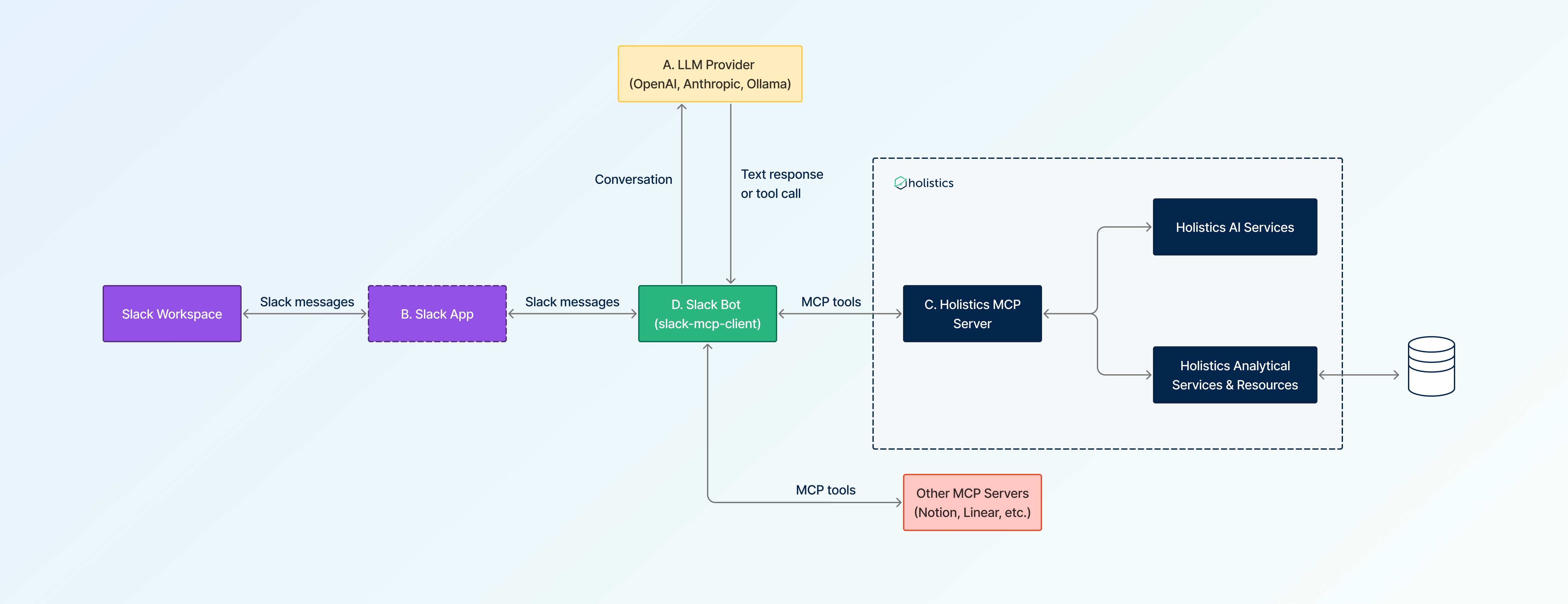 ai-slack-bot-architecture