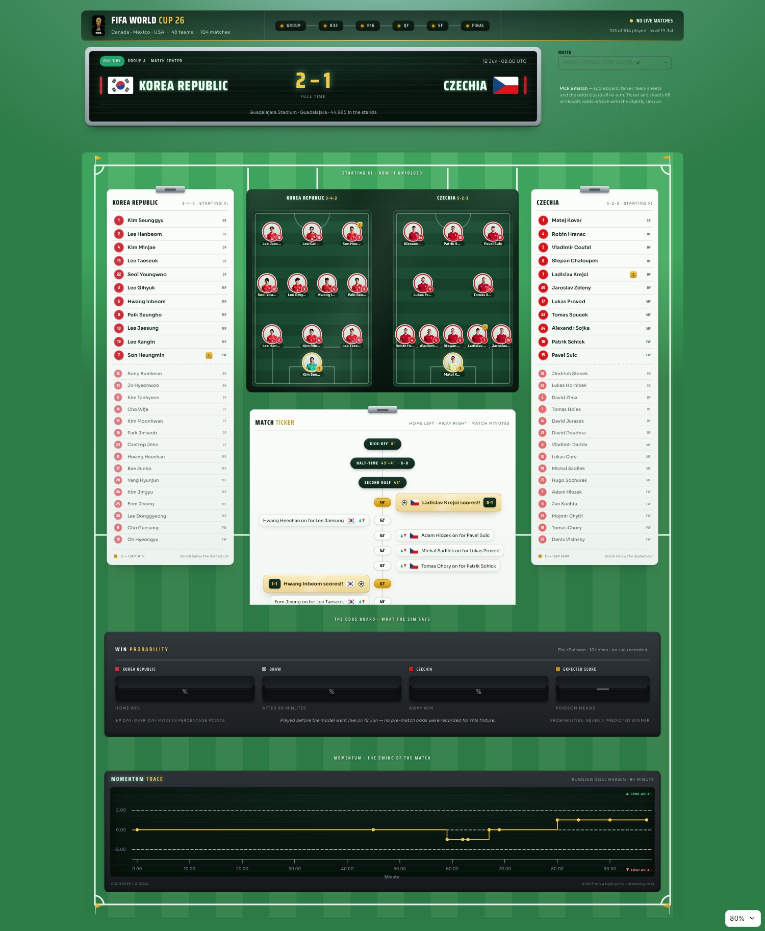 World Cup 2026: Match Center
