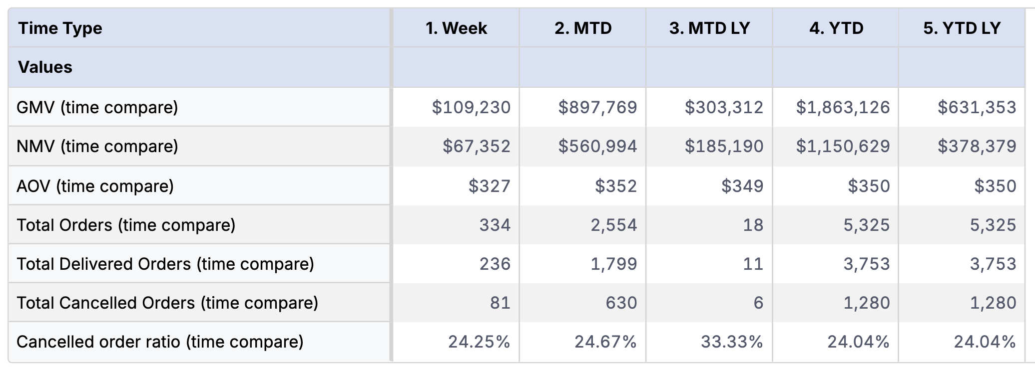 Final pivot table showing metrics across time periods