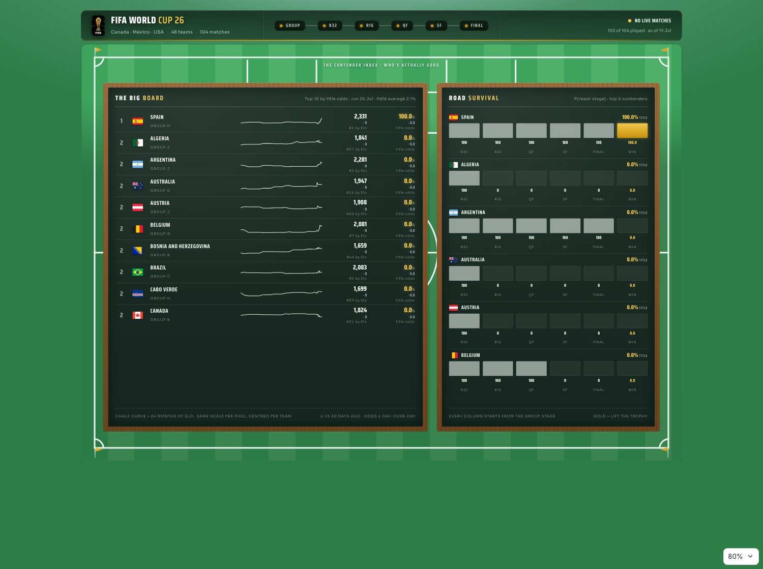 World Cup 2026: Contender Index