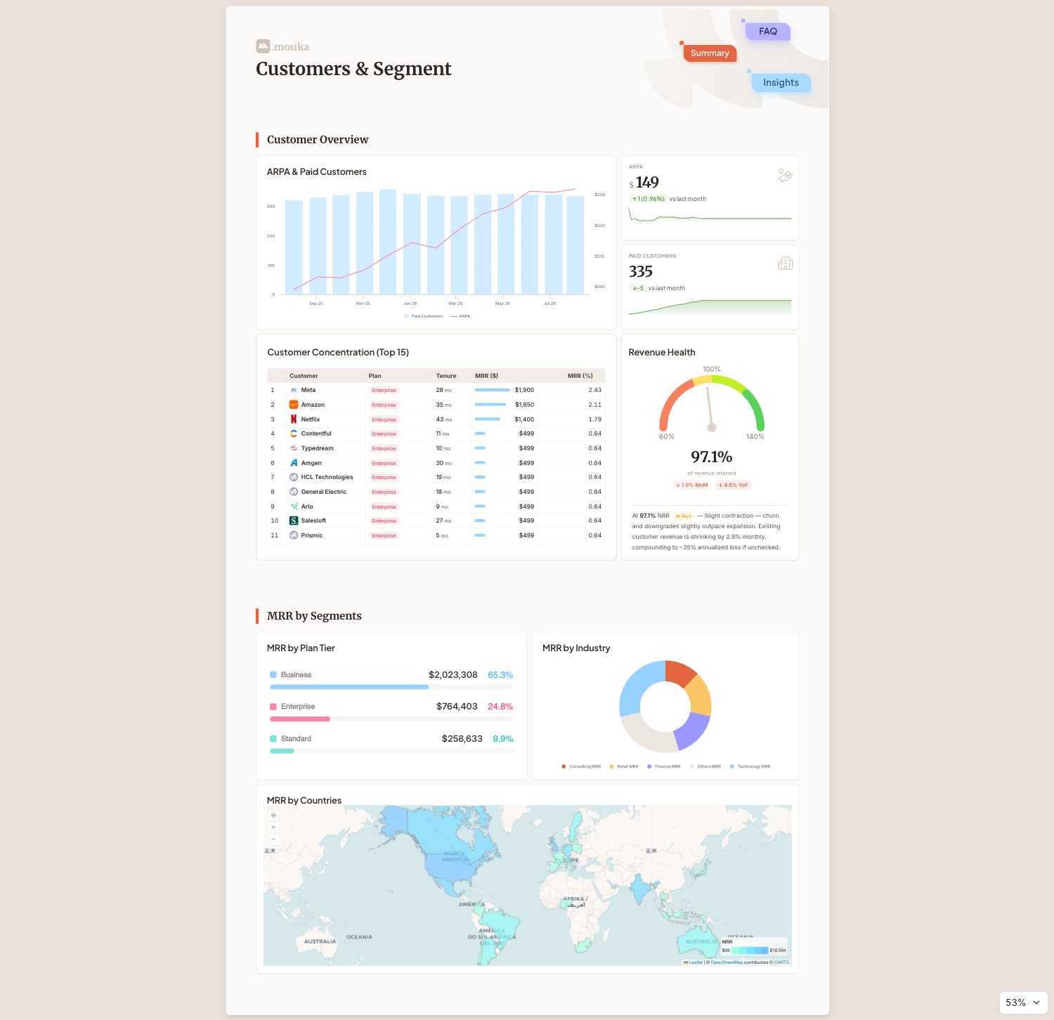 Mouka MRR Dashboard: Customers and Segments