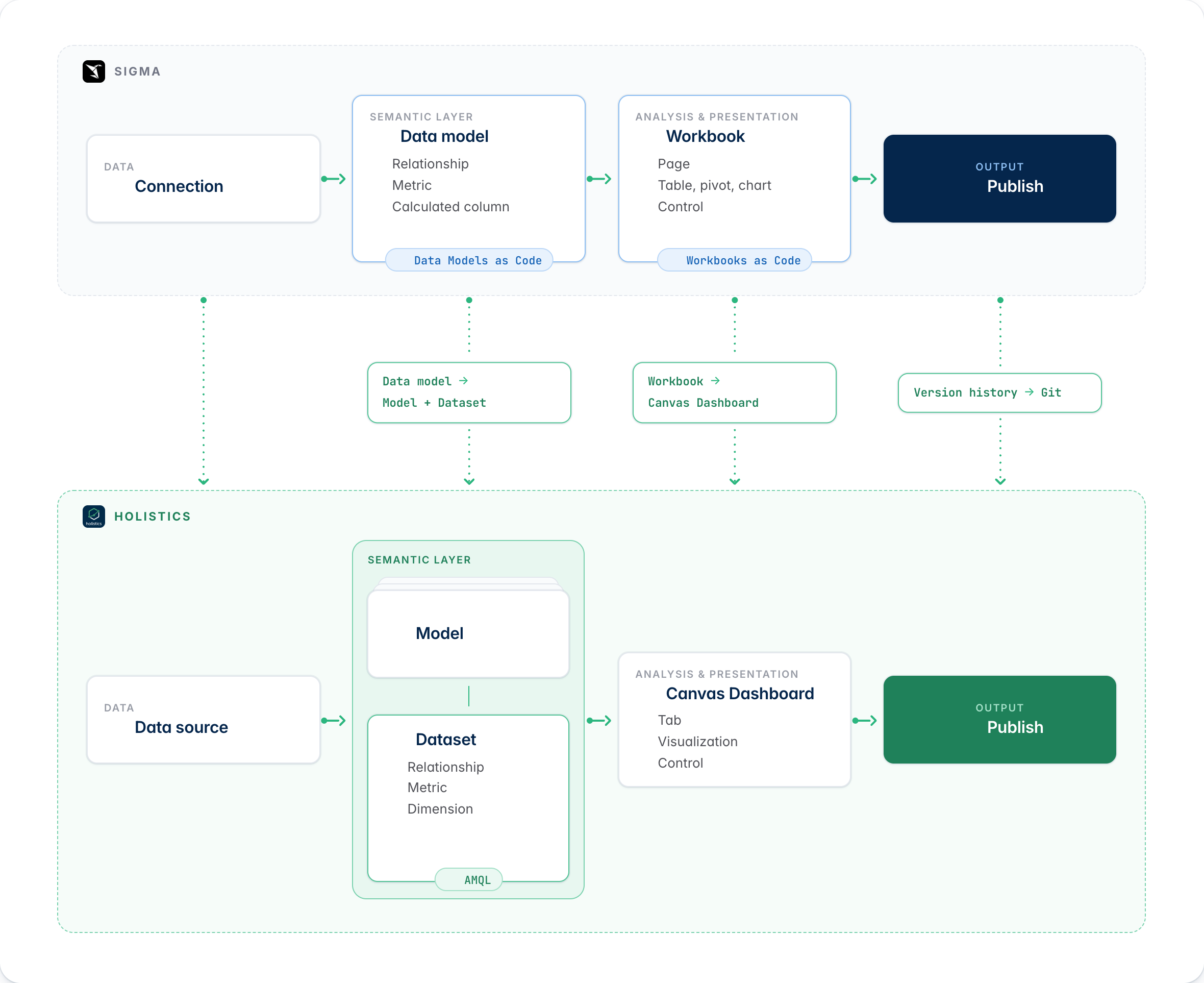 Sigma to Holistics conceptual mapping