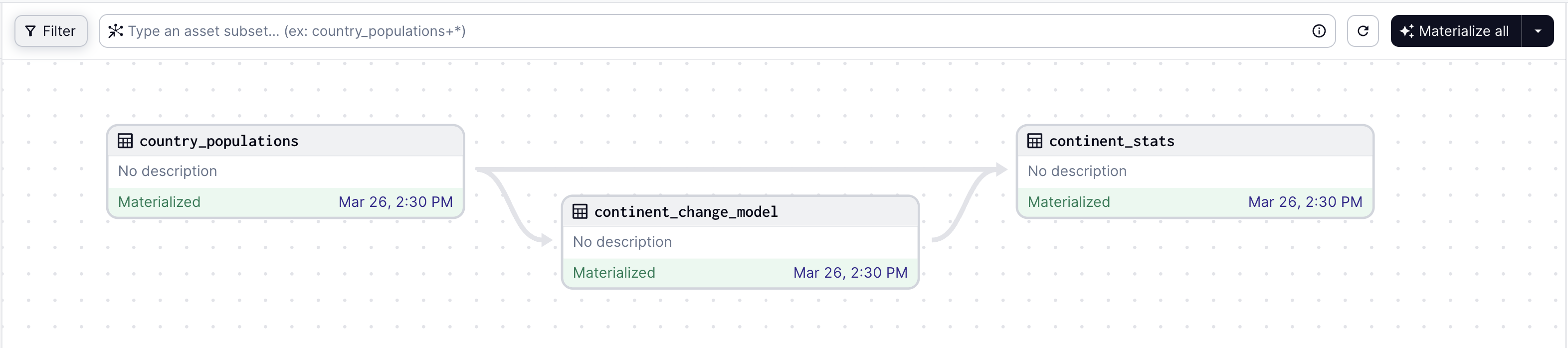 Dagster asset lineage graph