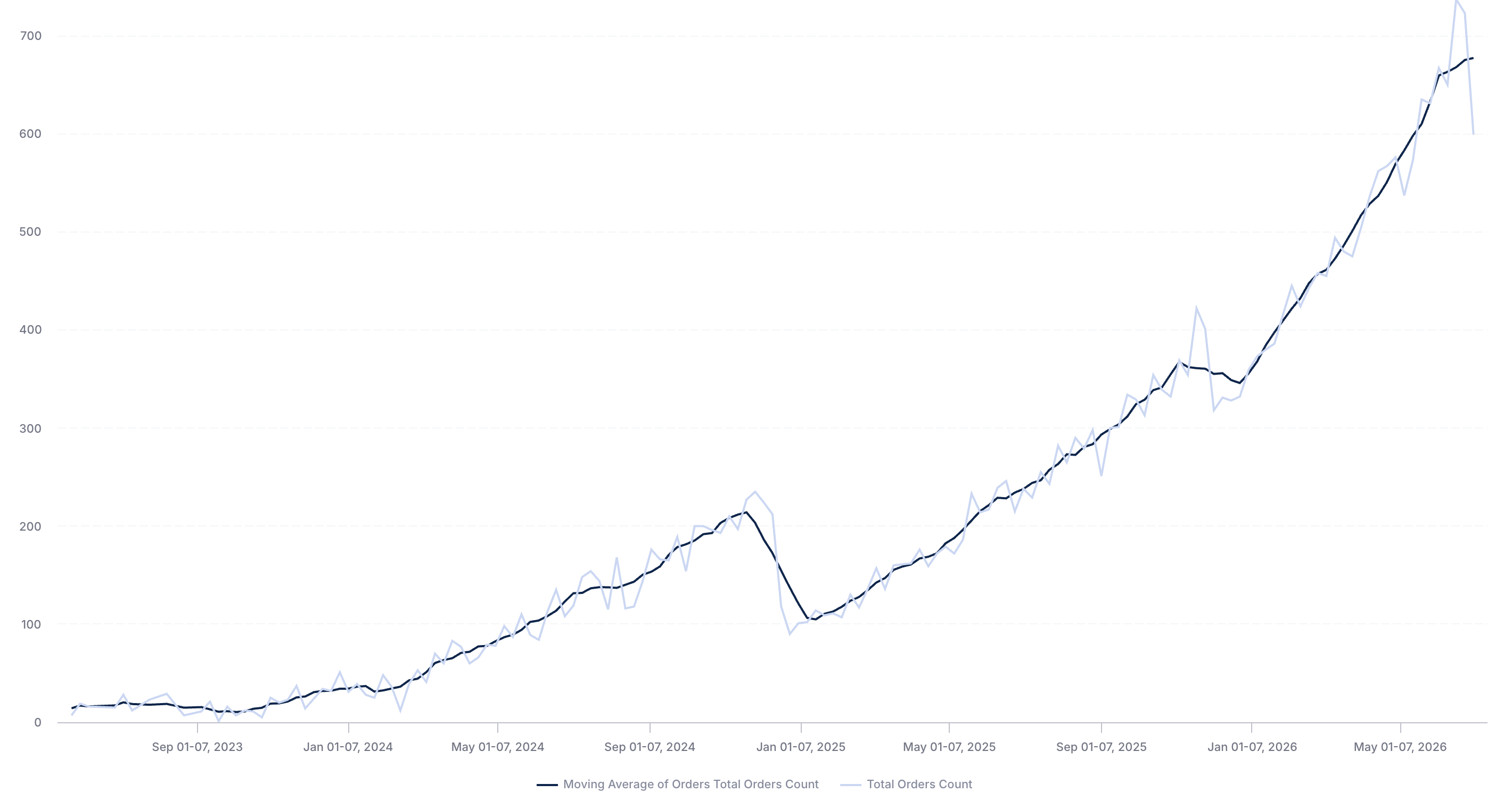 A moving average (navy) smoothing the raw weekly orders line (light blue)