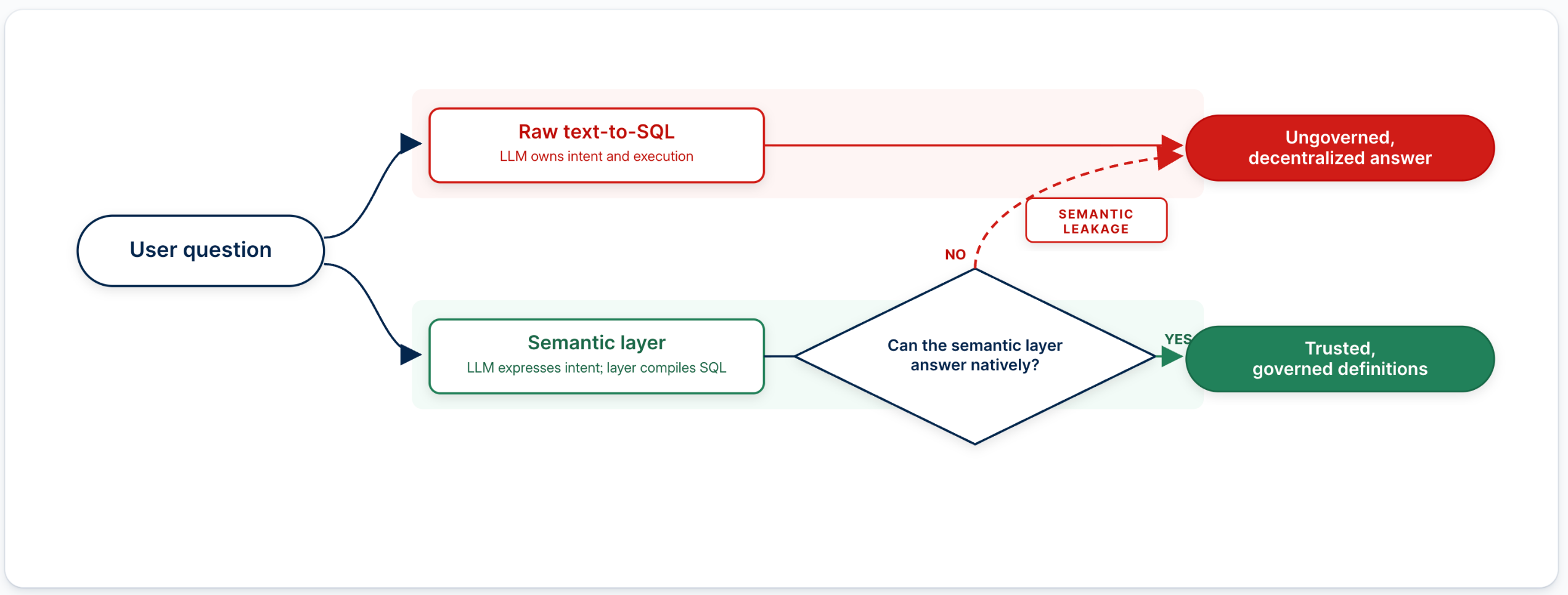 Semantic leakage: when the semantic layer cannot answer natively, logic escapes into raw SQL, derived tables, and workarounds