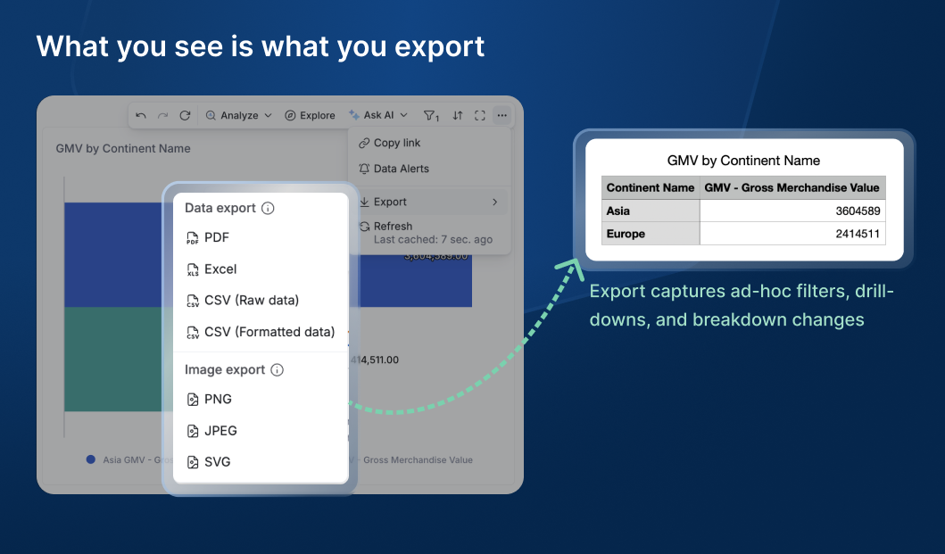 Export captures ad-hoc filters, drill-downs, and breakdown changes