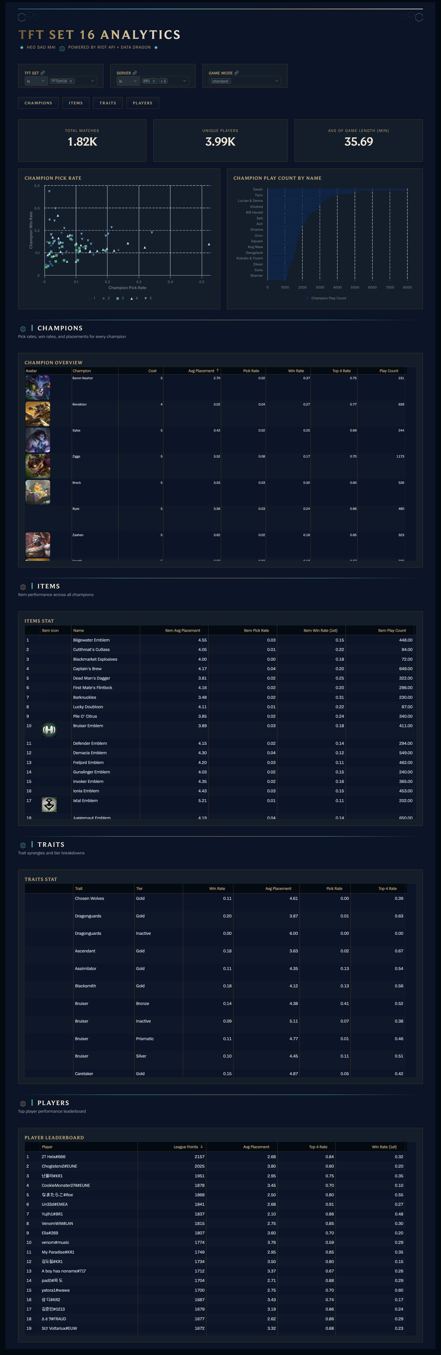 TFT Set 16 Analytics: Overview