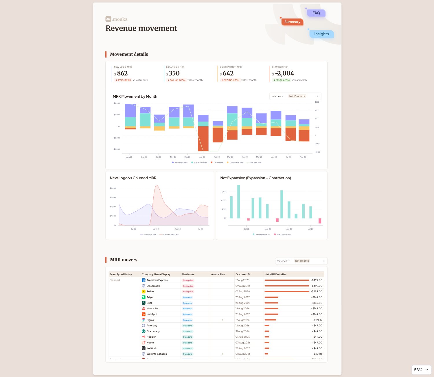 Mouka MRR Dashboard: Revenue Movement