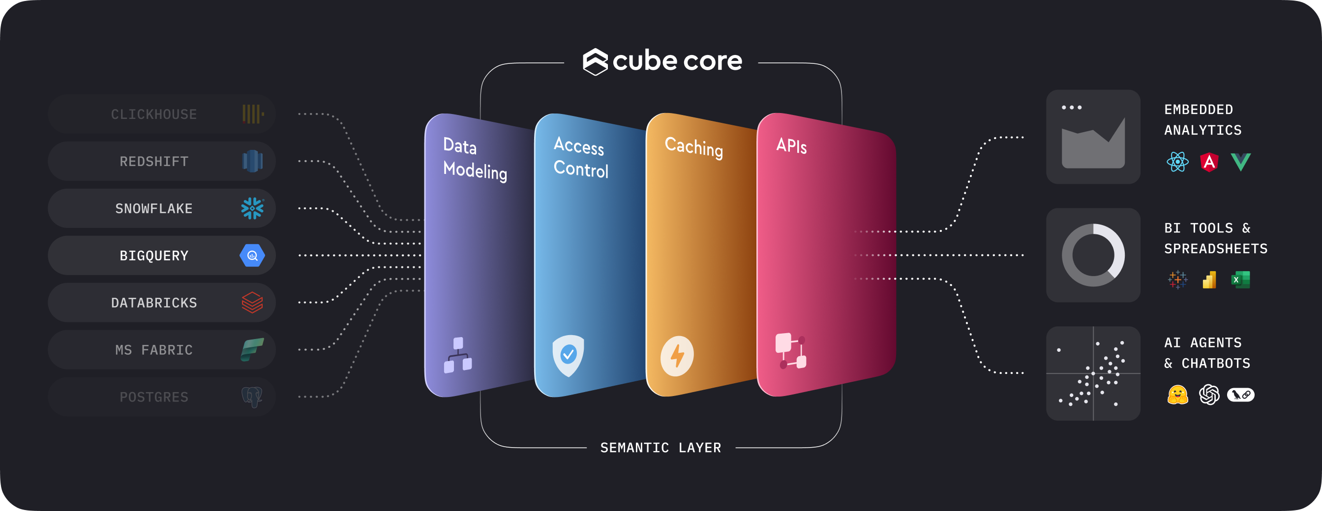 Cube Core architecture diagram from data sources to applications