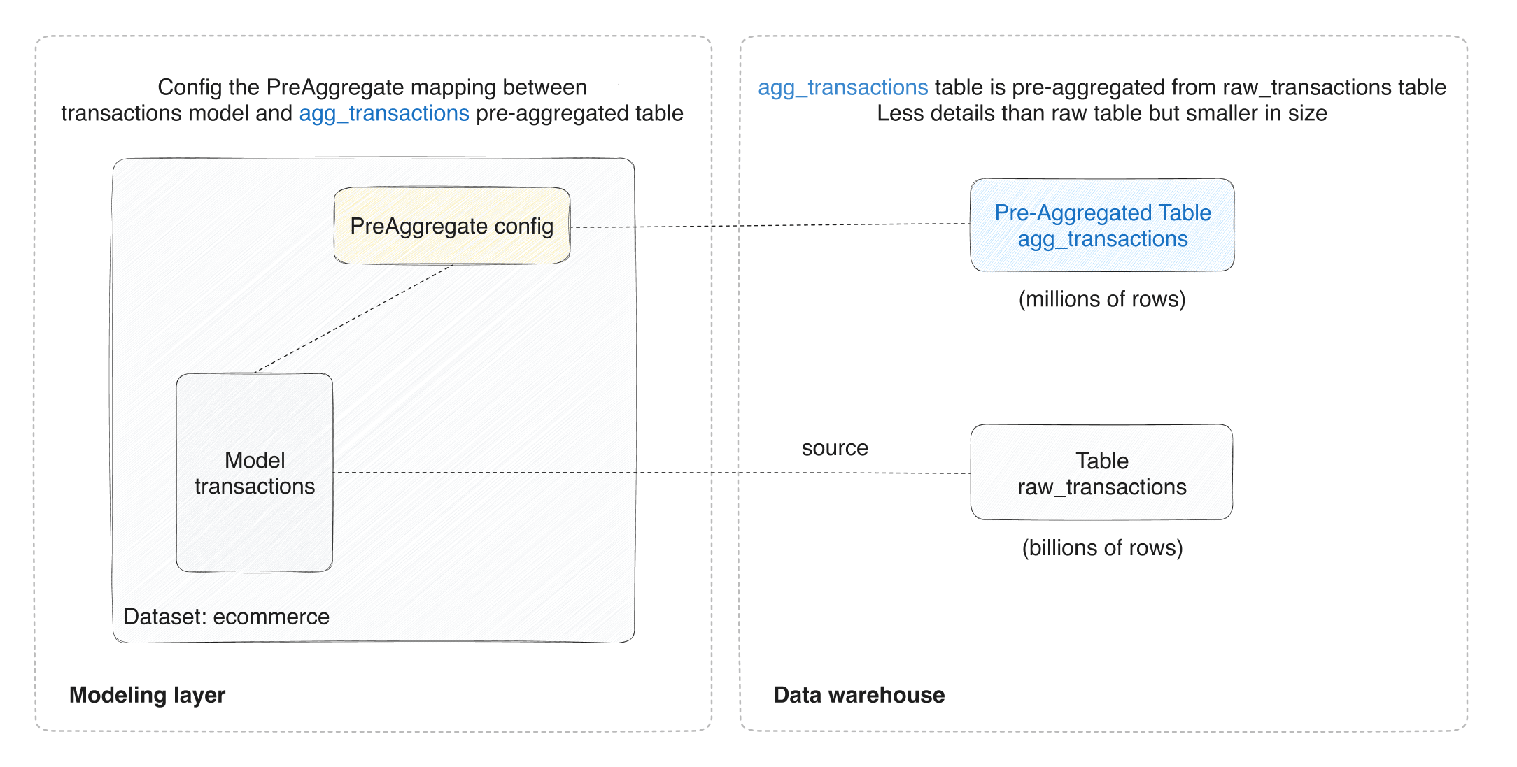 How it works - Pre-aggregate