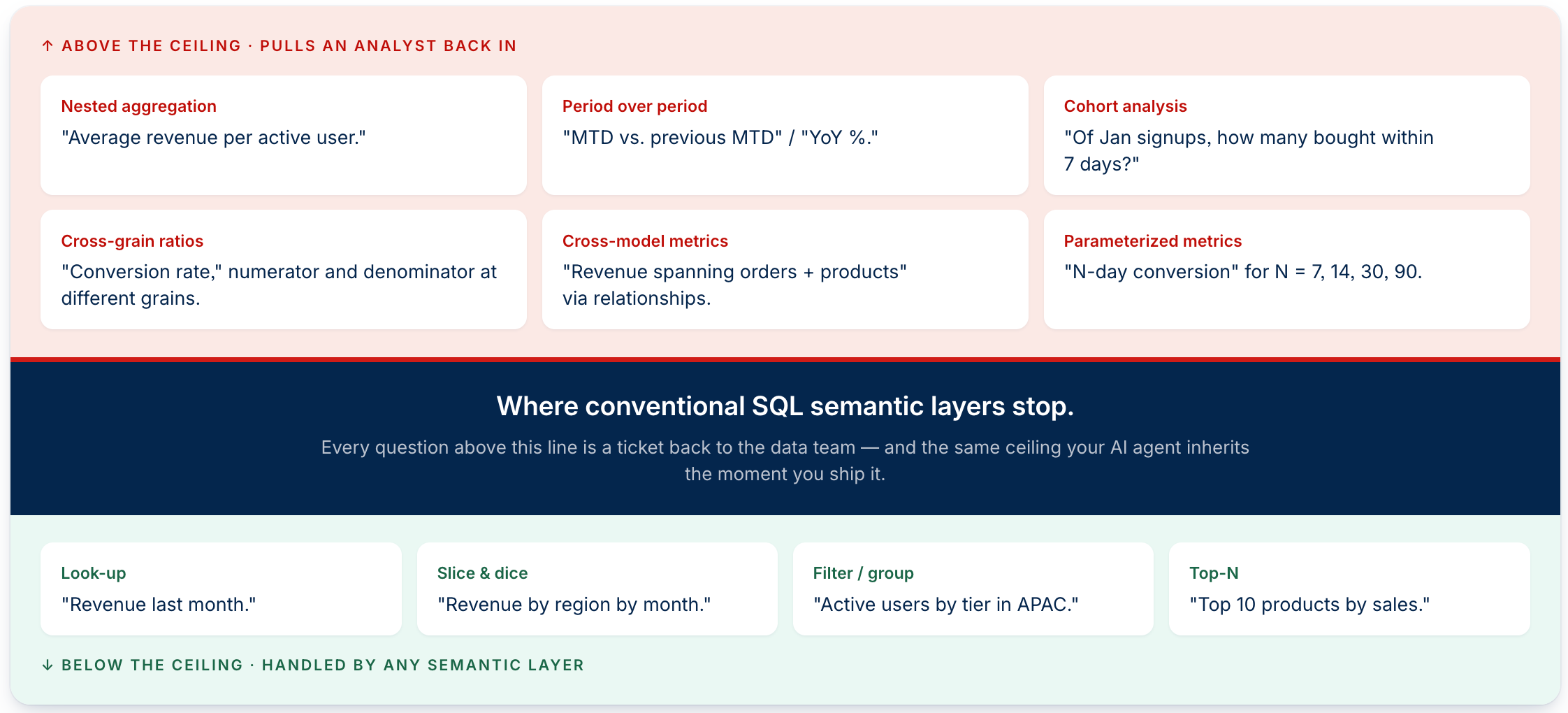 The semantic ceiling: where conventional semantic layers stop and questions start leaking back to the data team