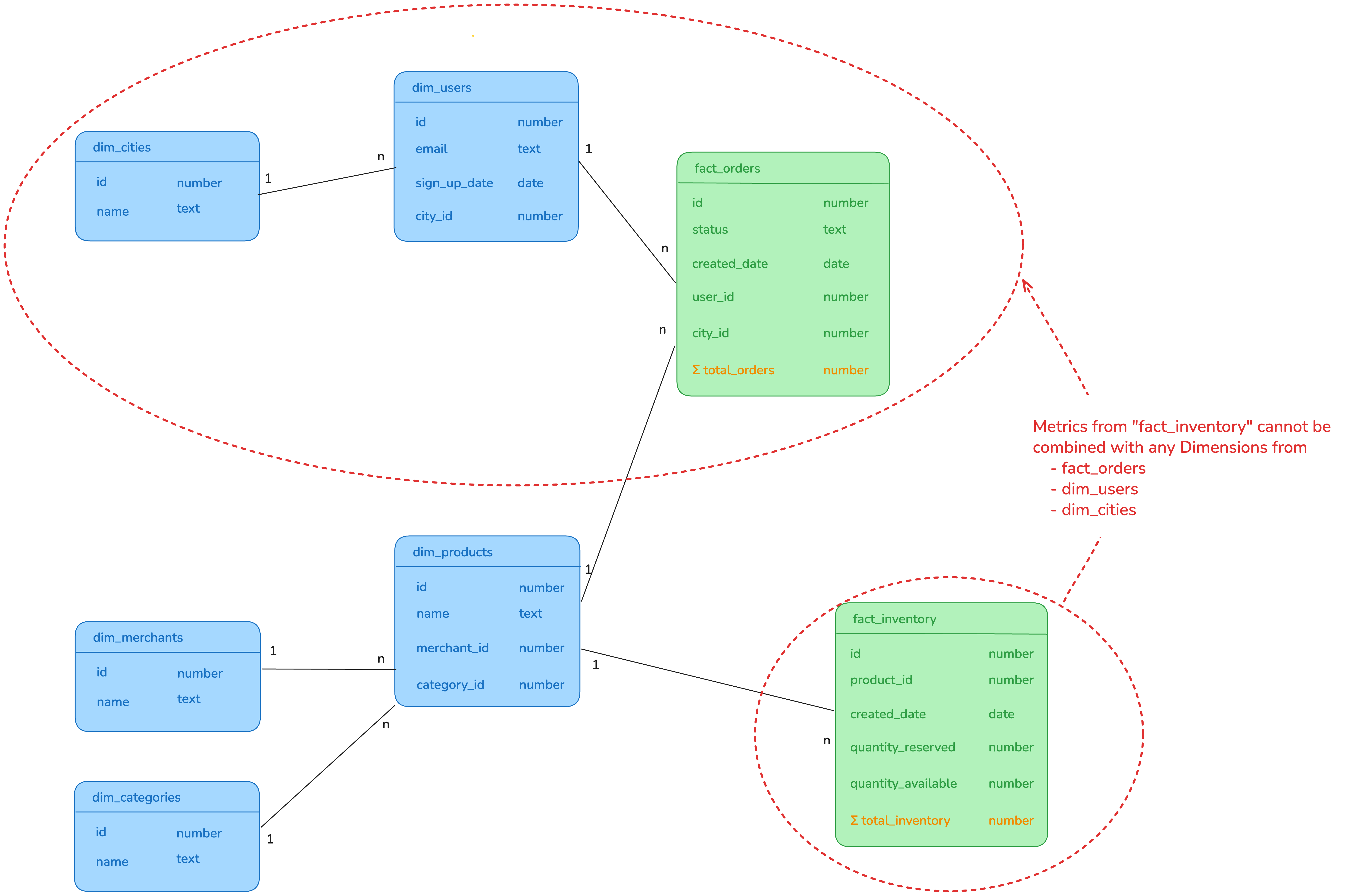 Multi-fact model where querying a metric from one fact model and a dimension to other fact model