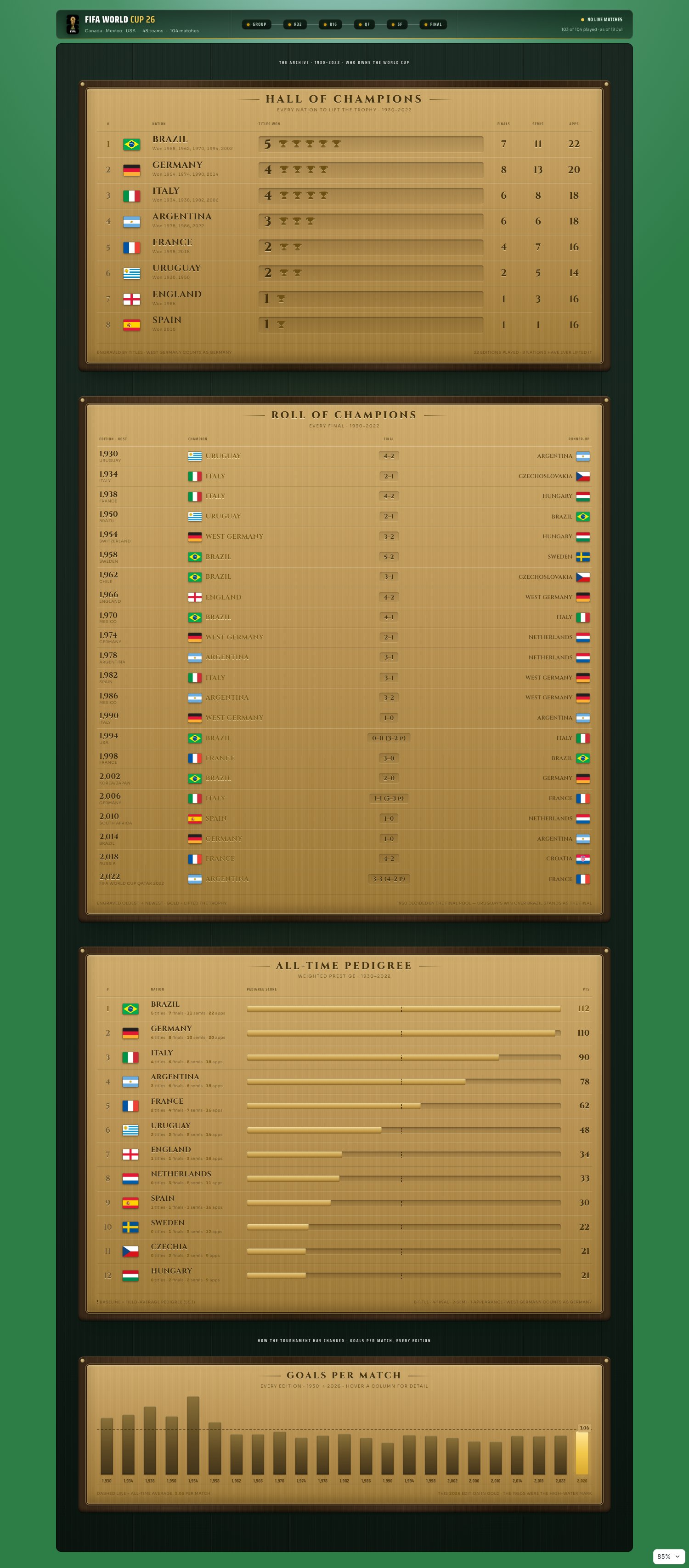 World Cup 2026: History