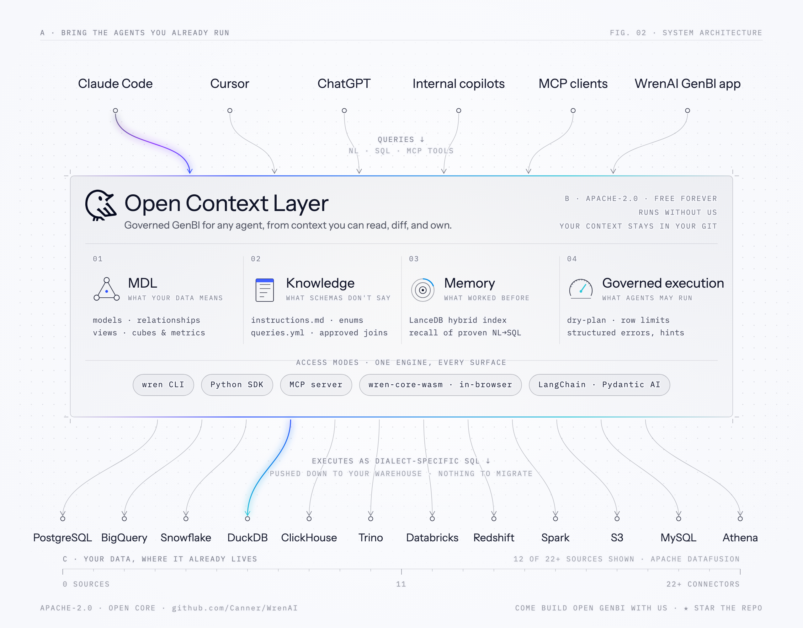 WrenAI architecture: agents such as Claude Code, Cursor and ChatGPT query a context layer of MDL models, knowledge, memory and governed execution, which runs SQL on the warehouse