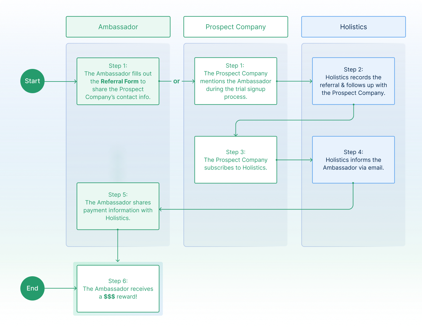 Self-service BI platform