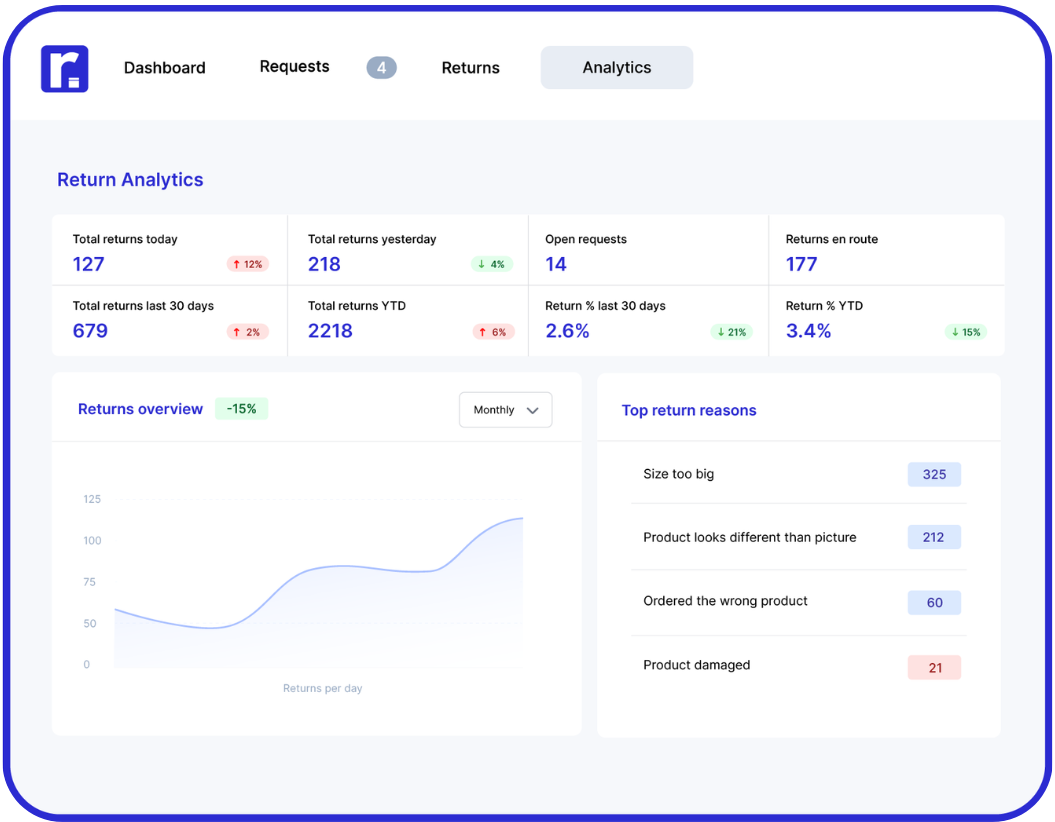 The Analytics tab inside the Returnless product, showing return metrics, a returns trend chart, and top return reasons