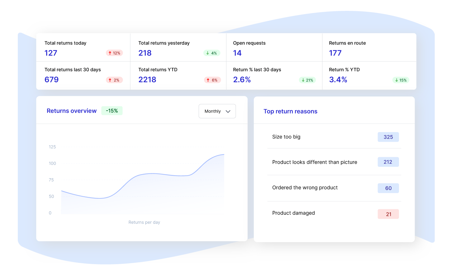 Returnless merchant dashboard with return count and return rate tiles, a returns overview chart with a period selector, and a top return reasons breakdown