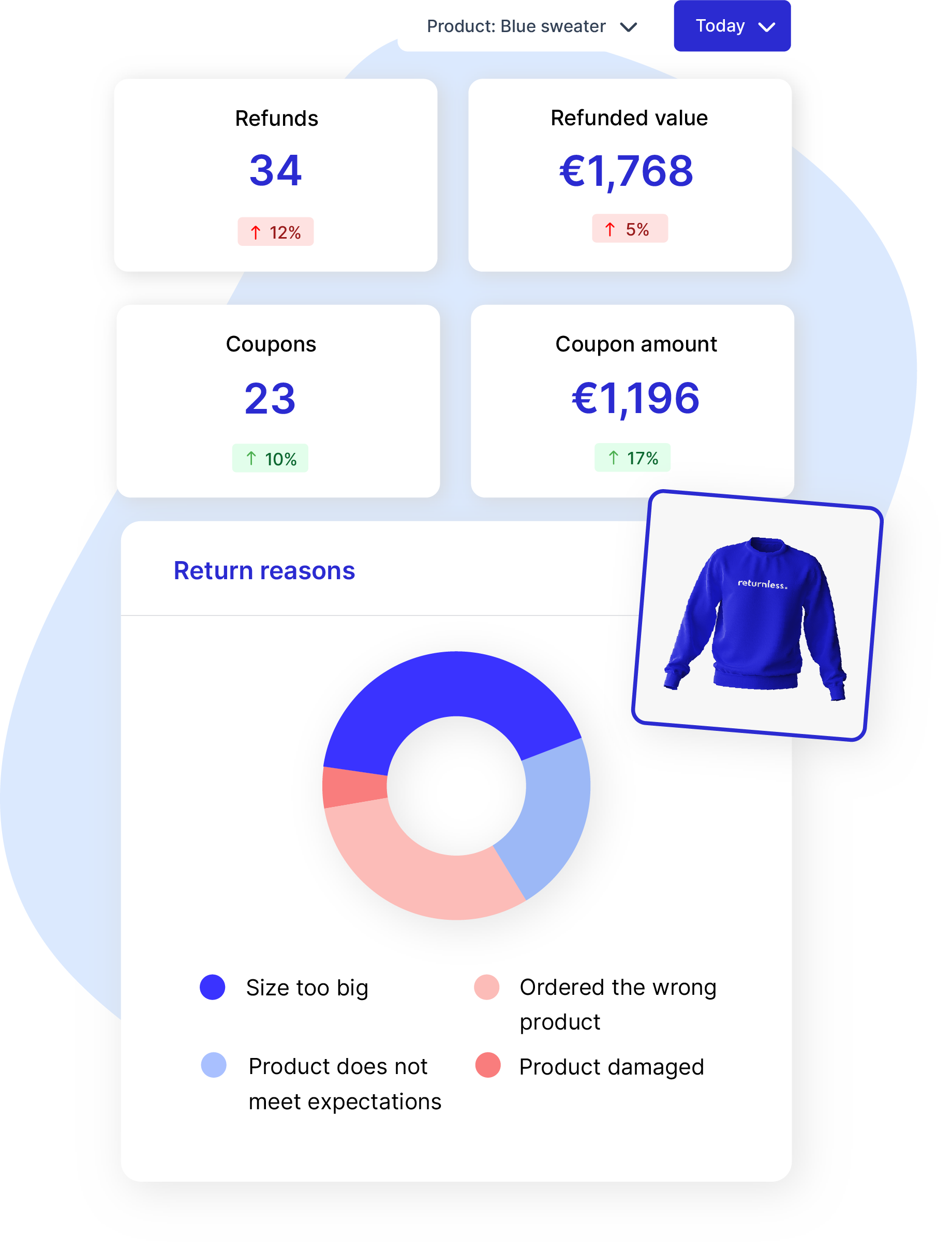 Returnless dashboard filtered to a single product, comparing refund count and refunded value against coupon count and coupon amount, with a return reasons donut chart