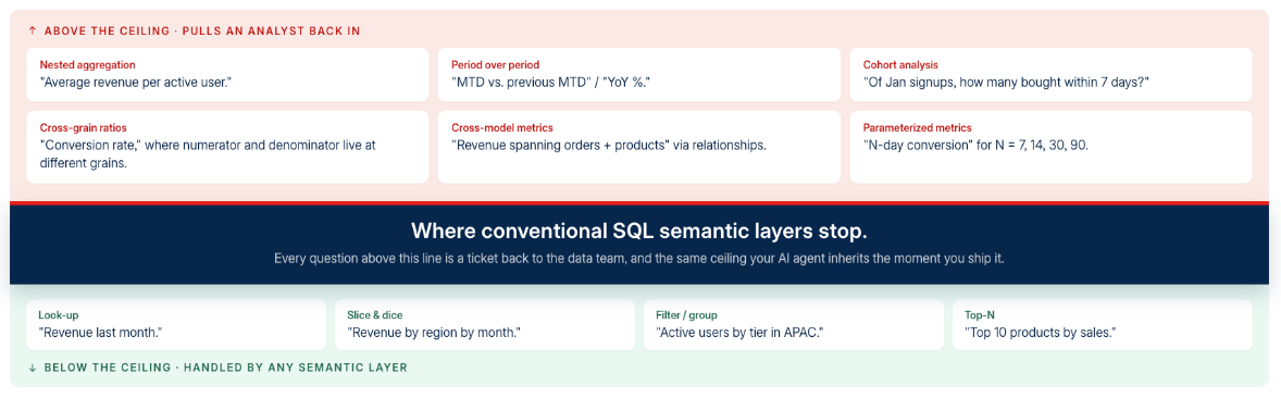 Questions below the ceiling that any semantic layer handles, such as lookups and top-N, and questions above it that conventional SQL semantic layers cannot answer, such as nested aggregation, period over period and cohort analysis