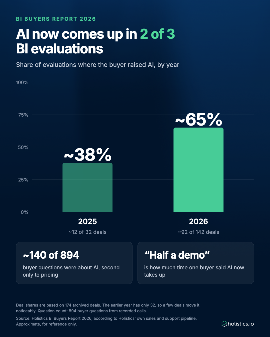 Bar chart showing AI raised in about 38% of BI evaluations in 2025 (12 of 32 deals) and about 65% in 2026 (92 of 142 deals)