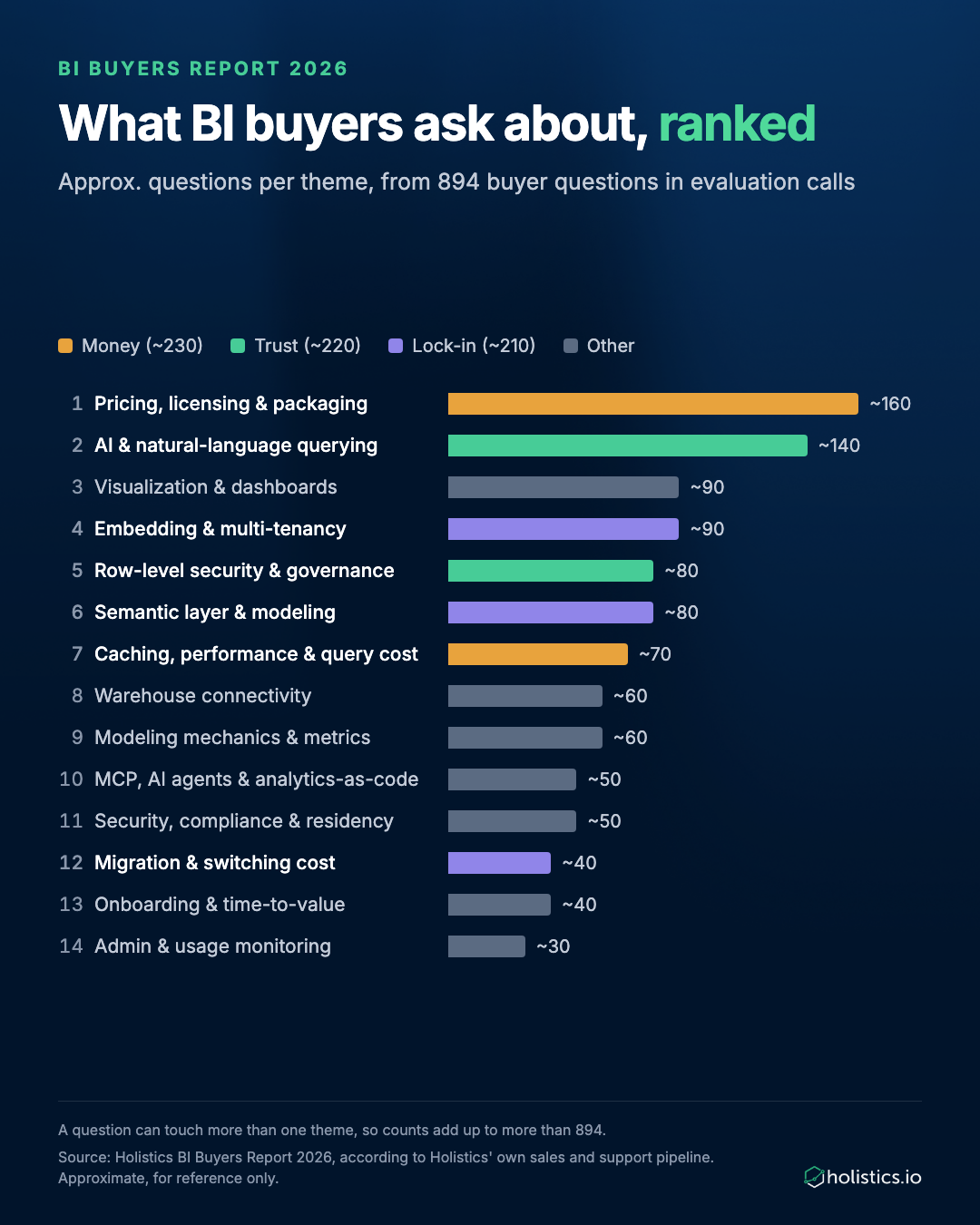 Bar chart of the 14 themes BI buyers ask about, ranked by approximate question count out of 894, grouped into money (~230), trust (~220) and lock-in (~210)