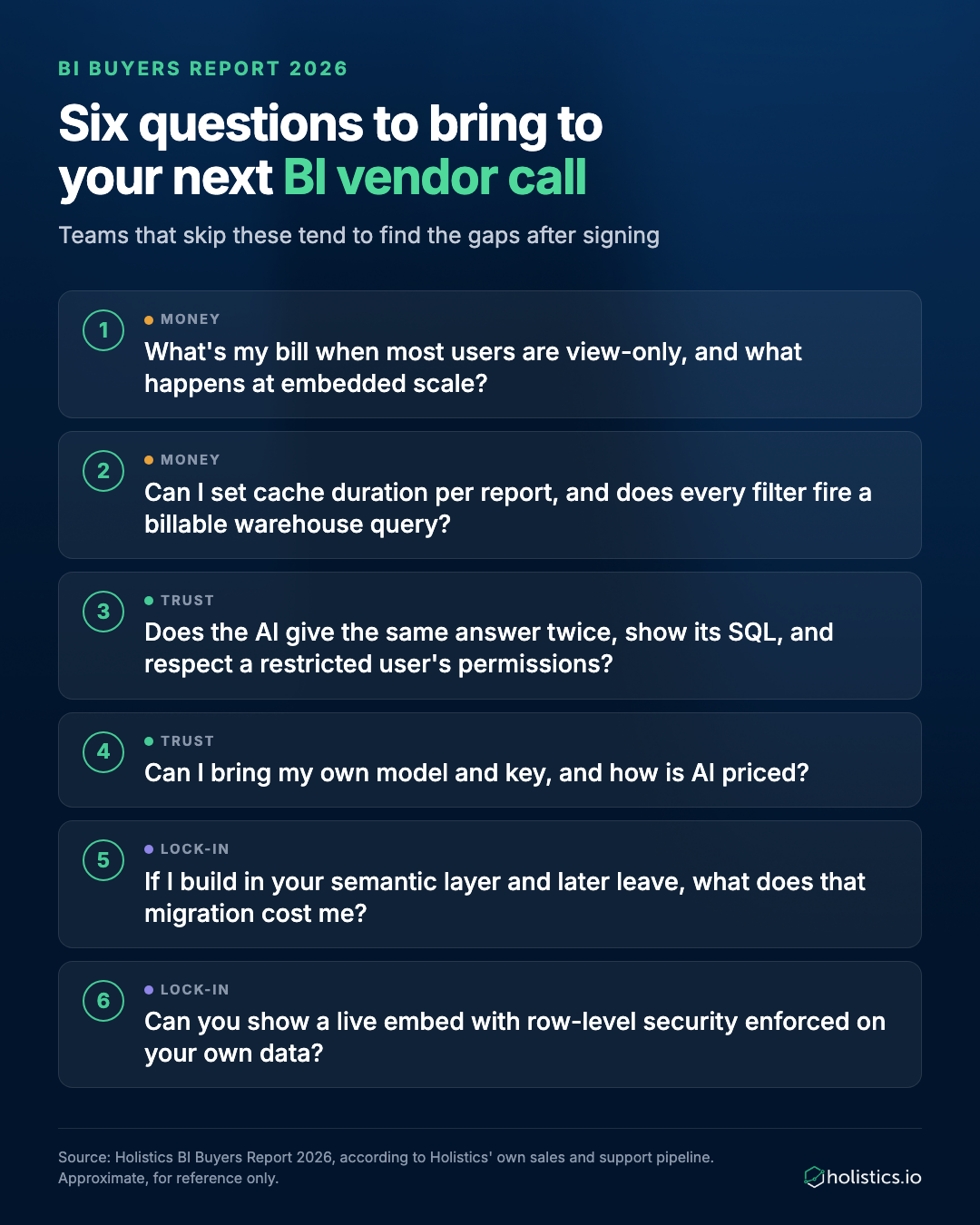 The six questions to bring to a BI vendor call, grouped into money, trust and lock-in