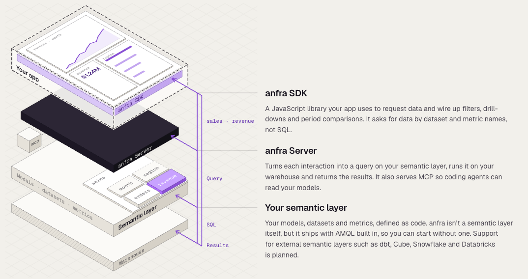 How anfra works: your app, the anfra SDK, the anfra server, your semantic layer, and the warehouse