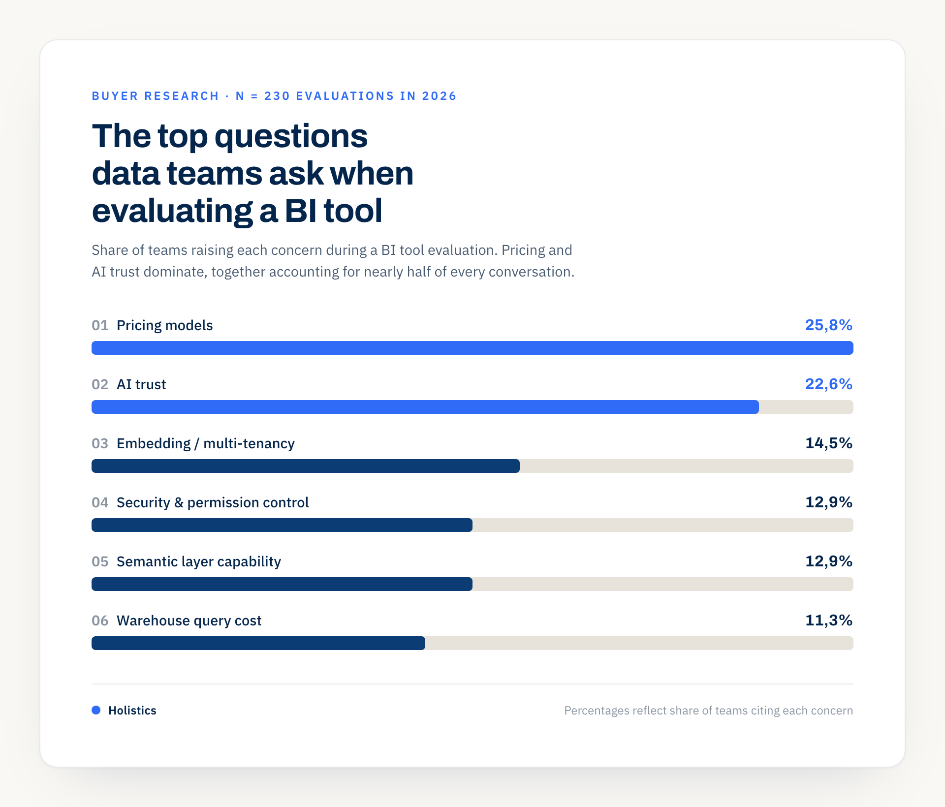 What buyers ask about when evaluating BI tools